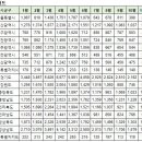 11월9일 안동시 아파트 실거래가 (건수:3건 안동용상 풍림아이원 리버파크외) 이미지