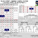 제12회 씨앤앰기 경기결과(10월20일) 이미지