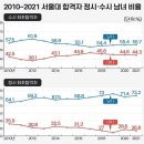 서울대 41% vs 도쿄대 21%…日최고명문에 女학생 적은 이유 이미지