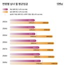 여성이 평생 못넘는 벽 ‘28~30세 남성’[‘27년 꼴찌’ 성별임금격차] 이미지