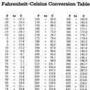 화씨온도 - 섭씨온도 변환표, 변환 공식 이미지