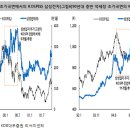 [주식]삼성전자의 강세는 추세 반전의 신호인가? (joyjoy님의 글) 이미지