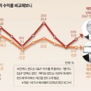 미국주식 입문한 주린이분들 가이드(업데이트 버전) 이미지