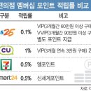 편의점별 멤버십 포인트 적립률 이미지