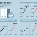 20평대 아파트 중개수수료가 1100만원… “집값 올려놓은 정부 뭐하나”집값 뛰면서 급등… 소비자 불만 폭주 이미지