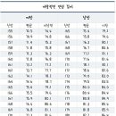 2022 대한민국 성인남녀 평균 키, 다리길이, 비만지수(by산업통상자원부) 이미지