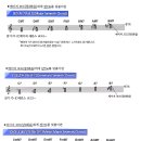 코드 7화음 메이저7 , 도미넌트7, 마이너메이저7.마이너7,하프디미니쉬드7,디미니쉬드7 이미지