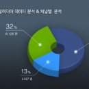 티버즈 | 소셜미디어 분석, 감정분석에 강한 티버즈 후기