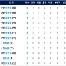 10월16일 롯데 vs 한화이글스 7:2 「패」 롯데전 6승10패 이미지