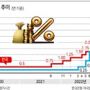 한미 기준금리 격차 22년만에 최대폭 역전 이미지