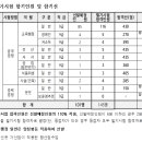 2024 광주시교육청 지방공무원 임용 필기시험 합격선 이미지