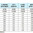 2022년 7월 18일 신문을 통해 알게 된 것 들 이미지