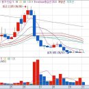 핸디소프트 주가흐름을 짚어 보면 장중 소폭 오름세를 유지했지만 급매물이 증가하면서 고점대비 낙폭이 확대되면서 마감 이미지