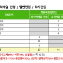 희소식) 단국대 티오 의대 3, 치대 19, 약대 5입니다. 이미지