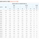 문경시 주민등록인구 (2016년 12월 31일 기준, 내국인과 외국인 모두 포함) 및 세대 현황 이미지