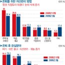 부동산 의존 줄고 연금 가입 늘었다 이미지