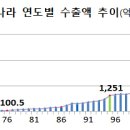 수출 사상 최고기록 경신…연간 6400억 달러 넘길 듯 [출처] 대한민국 정책브리핑(www.korea.kr) 이미지