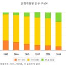 A.장래 30년 뒤에 한국인구가 65세 이상 60%다. 요양원 아닌, 건강 유지대안을 찾자. 이미지