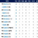 5월 05일 KT vs 한화이글스 1: 13「승 」(오간도선수 6이닝1실점&양성우 김원석 김회성 하주석 강경학 차일목 로사리오 송광민 각1타점&정근우 만루포+1타점) 이미지