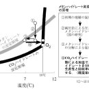 CO2 하이드레이트의 생성열을 이용한 메탄하이드레이트의 증진회수법에 관한 적용성 검토 이미지