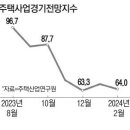 "1·10 대책 역부족"…2월 주택전망도 하락 이미지