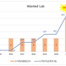 주식회사원티드랩