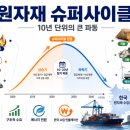 경상종합슈퍼 | [매크로 경제 심화 노트 Day 28] 원자재 슈퍼사이클 — 10년 단위의 큰 파동