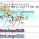 2000선 공방 연장과 외국인 매도 기준, 트레핀 딜레마 이미지