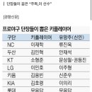 “NC 이재학, 명예 회복하는 해” “LG 이민호 안착 땐 선발 탄탄” [설기획 특집설문] 이미지