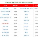 ＜고질라:마이너스 원＞ 역대 북미 흥행 비영어 영화 3위 돌파!!! 이미지