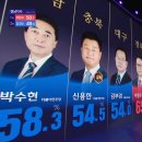 [MBC] 충북 신용한, 경북 이철우, 전남광주 민형배, 제주 위성곤 당선 유력 이미지