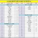 Re:#제155차 대구숲소리 정기산행 버스탑승 및 입금내역 이미지