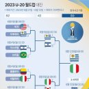 김은중호, 이탈리아에 1-2로 석패…U-20 월드컵 결승행 좌절(종합) 이미지