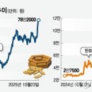 1년만에 20만원→78만원…소리 없이 불 뿜는 지주사 이미지
