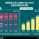 간편결제 시장 승자는?…더 줄어든 카드사 비중 이미지
