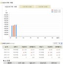 [금시세] 2009년 11월 05일 금시세표 / 미 연방준비제도이사회(FRB)는 저금리정책발표 및 1,096$ 사상최고치 갱신으로 금값상승. 이미지