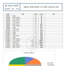 중앙고등학교 | 2025년 동탄중앙고등학교 고1 2학기 수학 중간고사 분석