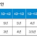 9급→3급, 승진최저연수 16년으로 ‘단축’ 이미지