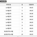 효성 뉴서울3차아파트 네이버블로그