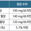 공복혈당수치, 이 수치 넘으면 이미 위험신호? 이미지