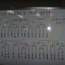 2010 한마음축제 및 단위4차전(패자) 대진추첨 이미지