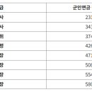 2023년도 군인 봉급과 연금 수령 액 이미지