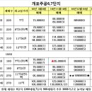 개포주공5,6,7단지 12월30일 시세입니다 이미지