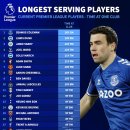 [트랜스퍼마크트] 현재 PL에서 특정 클럽에 오래 머물고 있는 선수 TOP 20 이미지