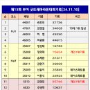 제13회 부여 굿뜨래마라톤대회기록[24.11.10] 이미지