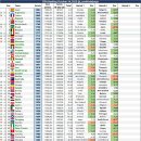 10월 기준 피파 랭킹 ㄷㄷㄷ 이미지