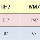 재즈 & 반주법을 알아보자 / 레슨 37. 세컨더리 도미넌트 ( Secondary Dominant ) 이미지