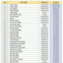 2018 전국 대학병원 매출 순위 이미지