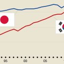 [2ch] [현실부정]2016.한국의 1인당 생산성이 일본을 역전ㅋㅋㅋ 이미지