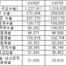 수술건수, 치핵·녹내장..건당수술비, 관상동맥수술 `최다` 이미지